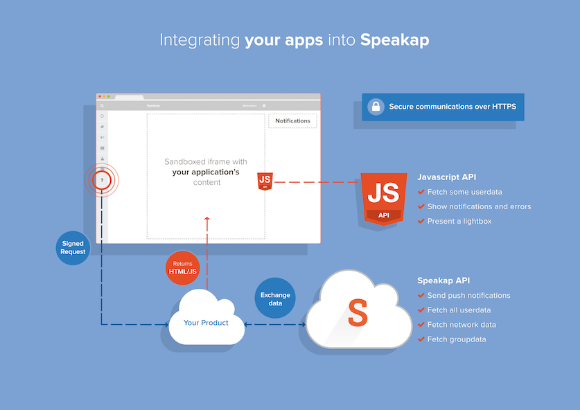 Speakap API infographic